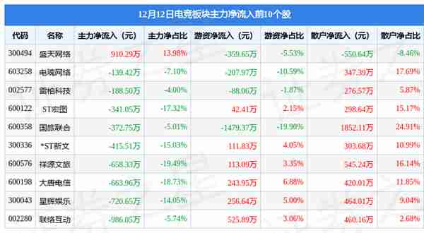 电竞板块12月12日跌2.34%，游族网络领跌，主力资金净流出5.85亿元