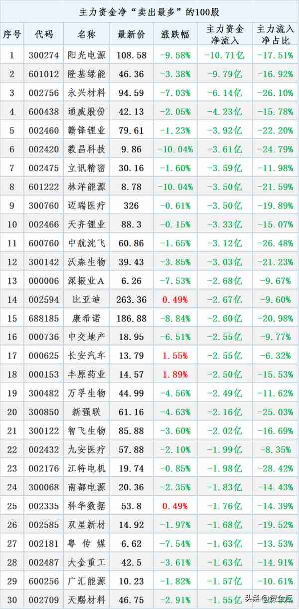 12月5日晚间消息，多家公司发布利空消息，北向资金净买入58.93亿