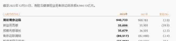 净利润缩水178亿，中国平安艰难的2022