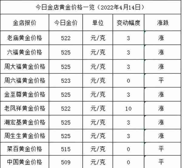 今日金价：不好，已涨至525元，各大金店黄金价格多少一克了？