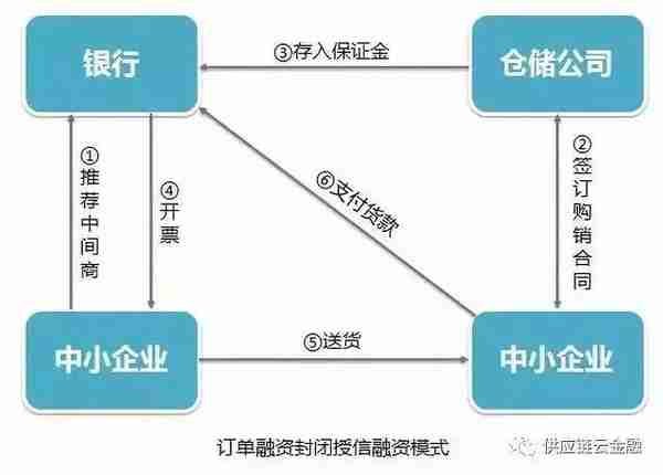 供应链金融：五大典型融资模式分析