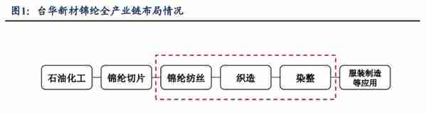 锦纶行业领航者，台华新材：上游技术突破带来发展机遇