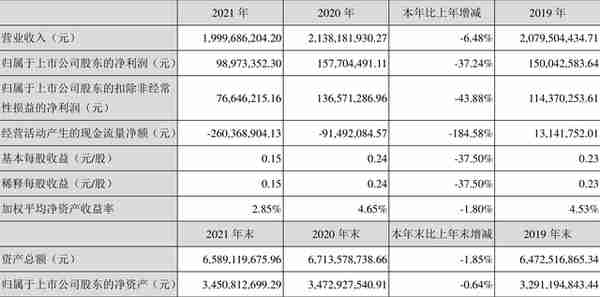 银江技术：2021年净利润同比下降37.24% 拟10派0.35元