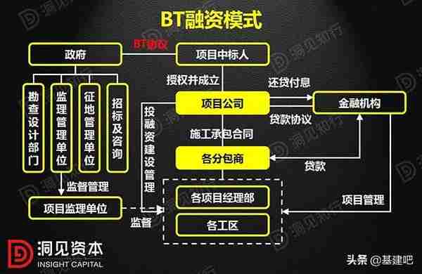 PPP、BOT、BT、TOT、TBT：这下全明白了