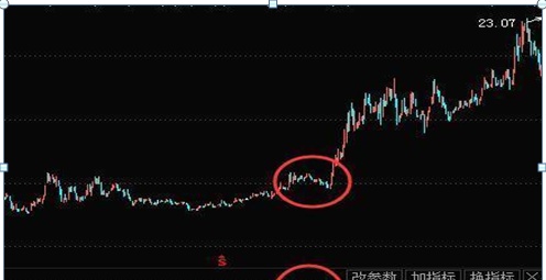 中国股市：为什么10万以下的穷人炒股都赔？因为他们连“缩量上涨必将暴涨，缩量下跌必将暴跌”都不知道