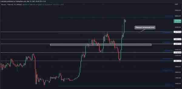 比特币价格会重回 2 万美元吗？ BTC 入门级的详细交易计划