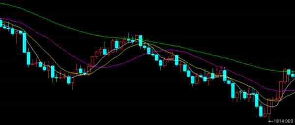 年度特稿 | 2023开盘金价冲高大涨，复盘2022年走势探寻涨跌之秘