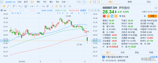 伊利股份（600887.SH）限制性股票激励计划出炉！股价下挫逾8%