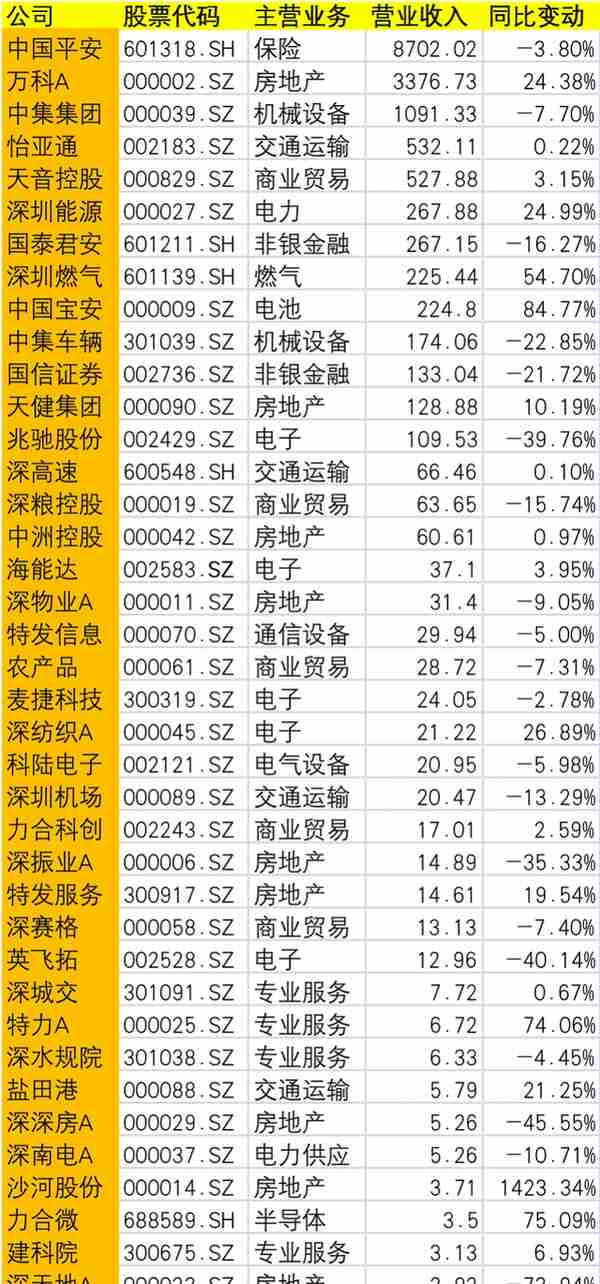 深圳国资系上市公司三季报：13家营收破百亿，7家净利亏损