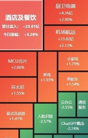 A股收评：三大指数V型反转 家电厨卫、大消费板块午后爆发