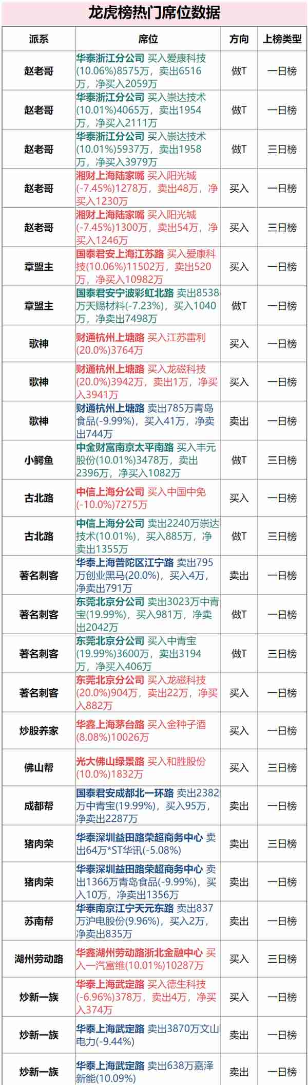 章盟主1亿重返爱康科技却遇地头蛇 古北路翘板中国中免竟磕崩门牙