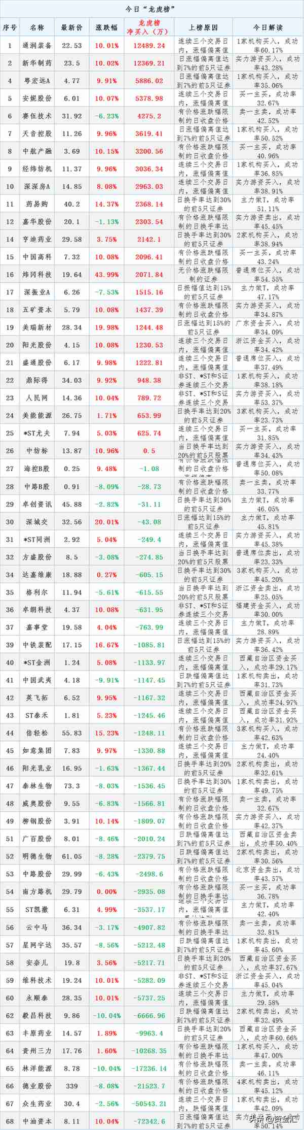 12月5日晚间消息，多家公司发布利空消息，北向资金净买入58.93亿