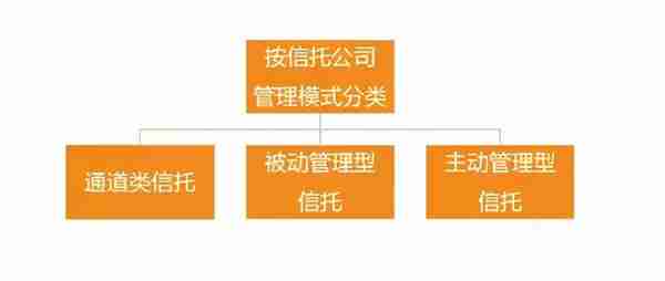 金融人必须知道的10种信托分类标准