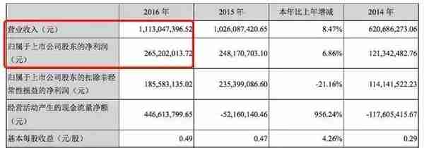 新文化斥近亿元投资周星驰《美人鱼2》，股价却不增反跌！