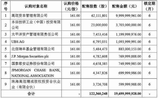 高瓴资本再出手：斥资百亿认购宁德时代成前十大股东