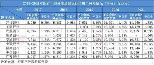 2017-2021年中国信用卡业务数据回顾与分析