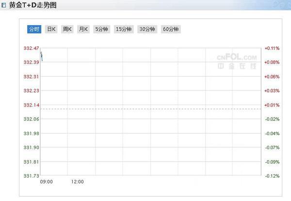 今日国内黄金价格行情：今日上海黄金TD价格走势图、最新黄金TD报价（2019年12月11日）