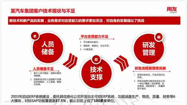 案例研究ㅣ用友 X 某汽车集团：新一代自主可控ERP平台实践