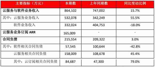 创纪录亏损，葛卫东减持，财务总监辞职，用友网络市值缩水70%