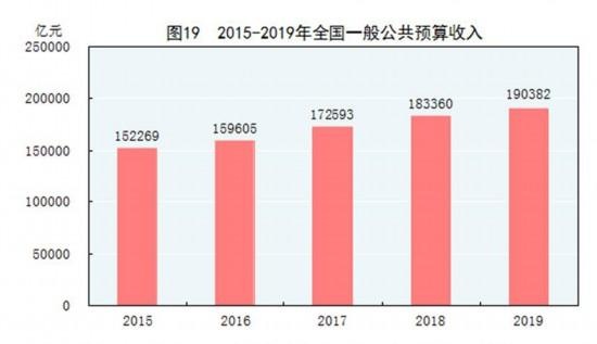 中华人民共和国2019年国民经济和社会发展统计公报