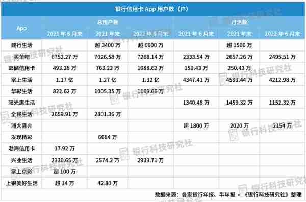 17家主流银行信用卡App统计，招行用户数以断层之势居第一