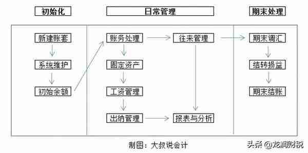 金蝶、用友日常账务处理大全！超详细操作流程，会计快查收