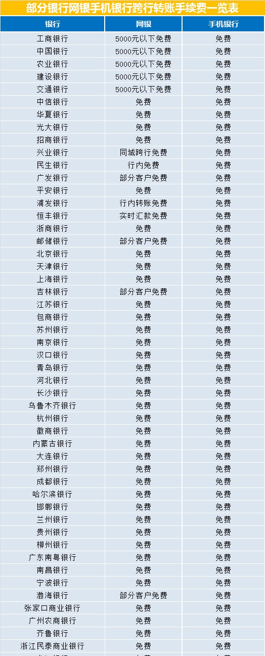 2019年各大银行异地转账跨行转账手续费对比