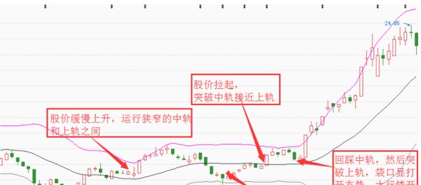 黄金布林线，预判庄家操作股票涨跌的利器