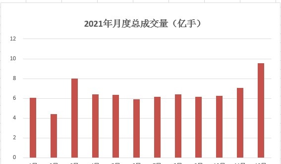 2021期货数据大揭秘：期市资金破万亿 一品种“疯狂”吸金160亿勇夺多项第一