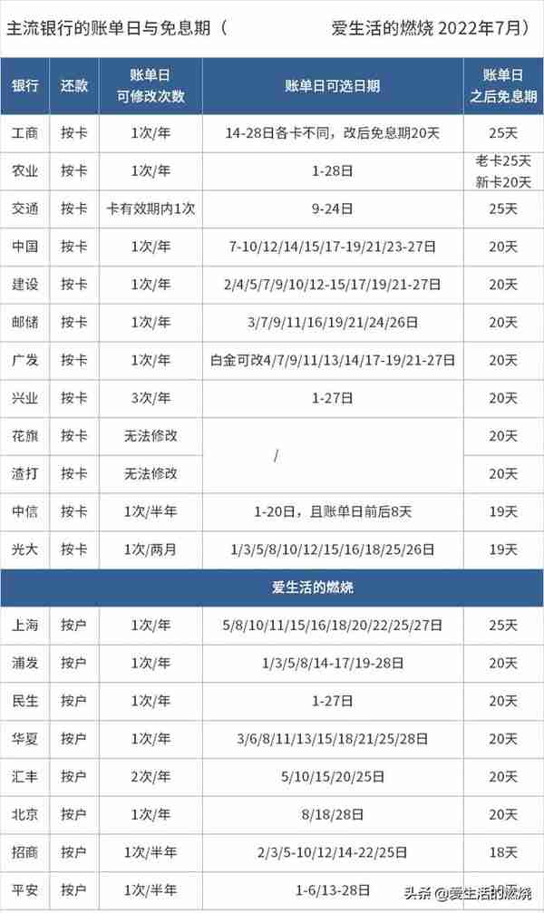 2022年 我的销卡/申卡/账单思路