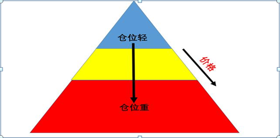 炒股就是炒仓位控制，2019仓位才算多少仓位才算合理？一文详解“傻瓜式”仓位管理技巧