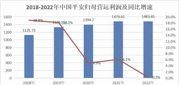 净利润缩水178亿，中国平安艰难的2022