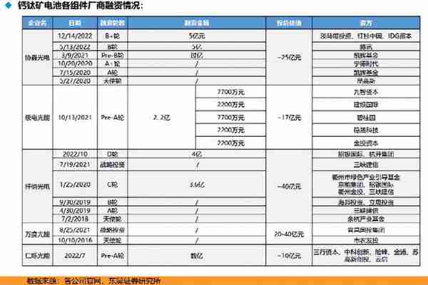 A轮，深创投、鼎晖等向这家钙钛矿公司投了数亿元