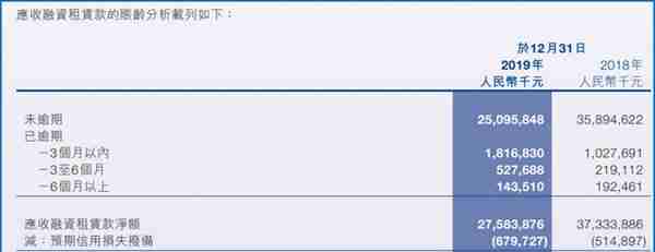 M3+历史逾期率高达9.3%，坏账核销33亿，易鑫汽车新零售神话破灭