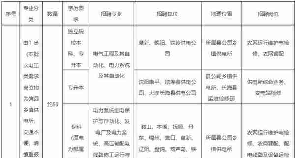 锦州这么多单位招人啦！医院、银行、电业……机会来了！