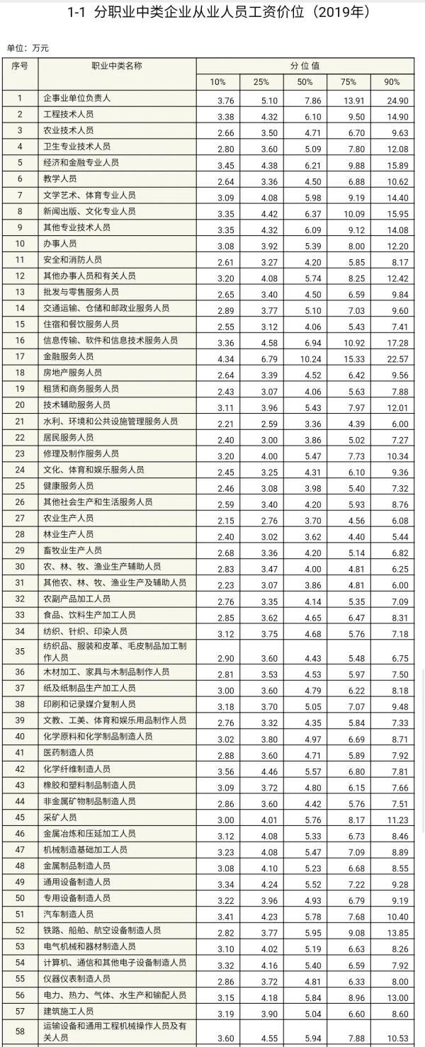 工资价位表来了！你是什么段位的打工人？