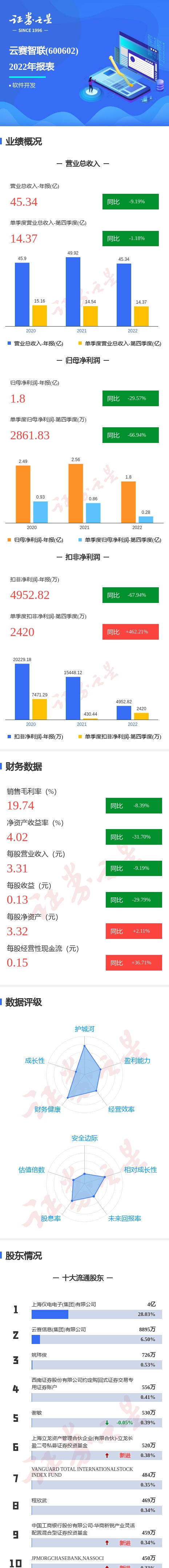 图解云赛智联年报：第四季度单季净利润同比减66.94%