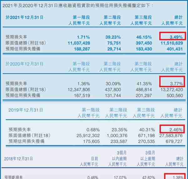 M3+历史逾期率高达9.3%，坏账核销33亿，易鑫汽车新零售神话破灭