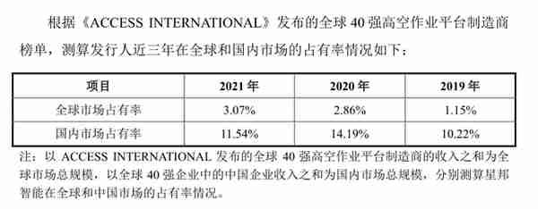 高机制造商星邦智能再冲IPO：收入依赖融资租赁模式曾被问询