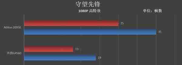 刺向入门级市场的利器！AMD速龙200GE评测：奔腾G4560性价比神话破灭