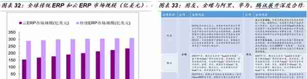 「国金研究」金蝶VS用友：国产ERP龙头云转型殊途同归