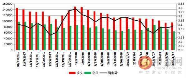 中金网当周商品CFTC持仓：黄金创最近三周新高