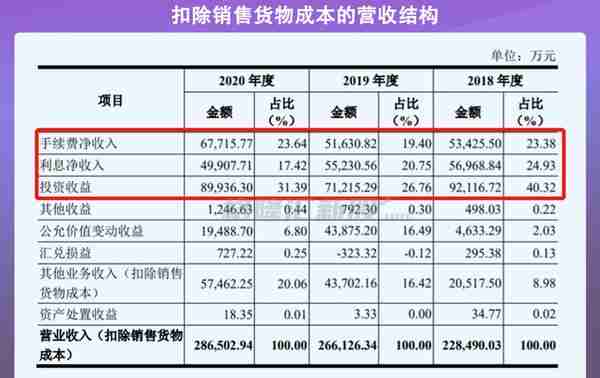 永安期货即将上会，经纪业务佣金率逐年下降