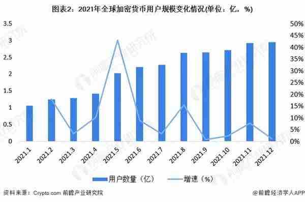 2022年全球数字货币行业市场现状及竞争格局分析 用户规模持续扩大