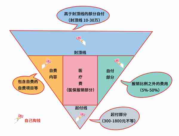 我都有医保了，还有必要买商业保险（医疗/重疾）吗？内行人揭秘