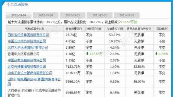 绿色电力板块净利率排名第1,高达334%, 证金公司战略入股，股票放量