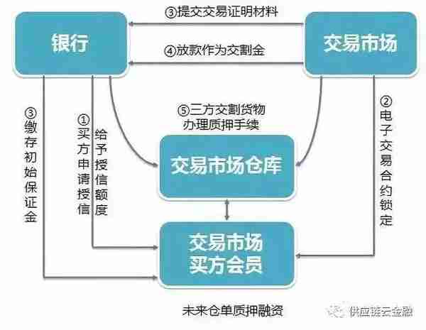 供应链金融：五大典型融资模式分析