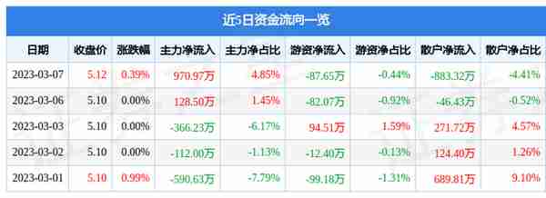 沈阳化工（000698）3月7日主力资金净买入970.97万元