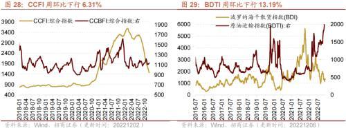 行业景气观察：航空出行边际修复，工业金属等价格继续上行