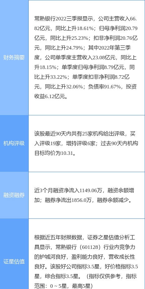 常熟银行涨5.23%，天风证券三周前给出“买入”评级，目标价12.42元